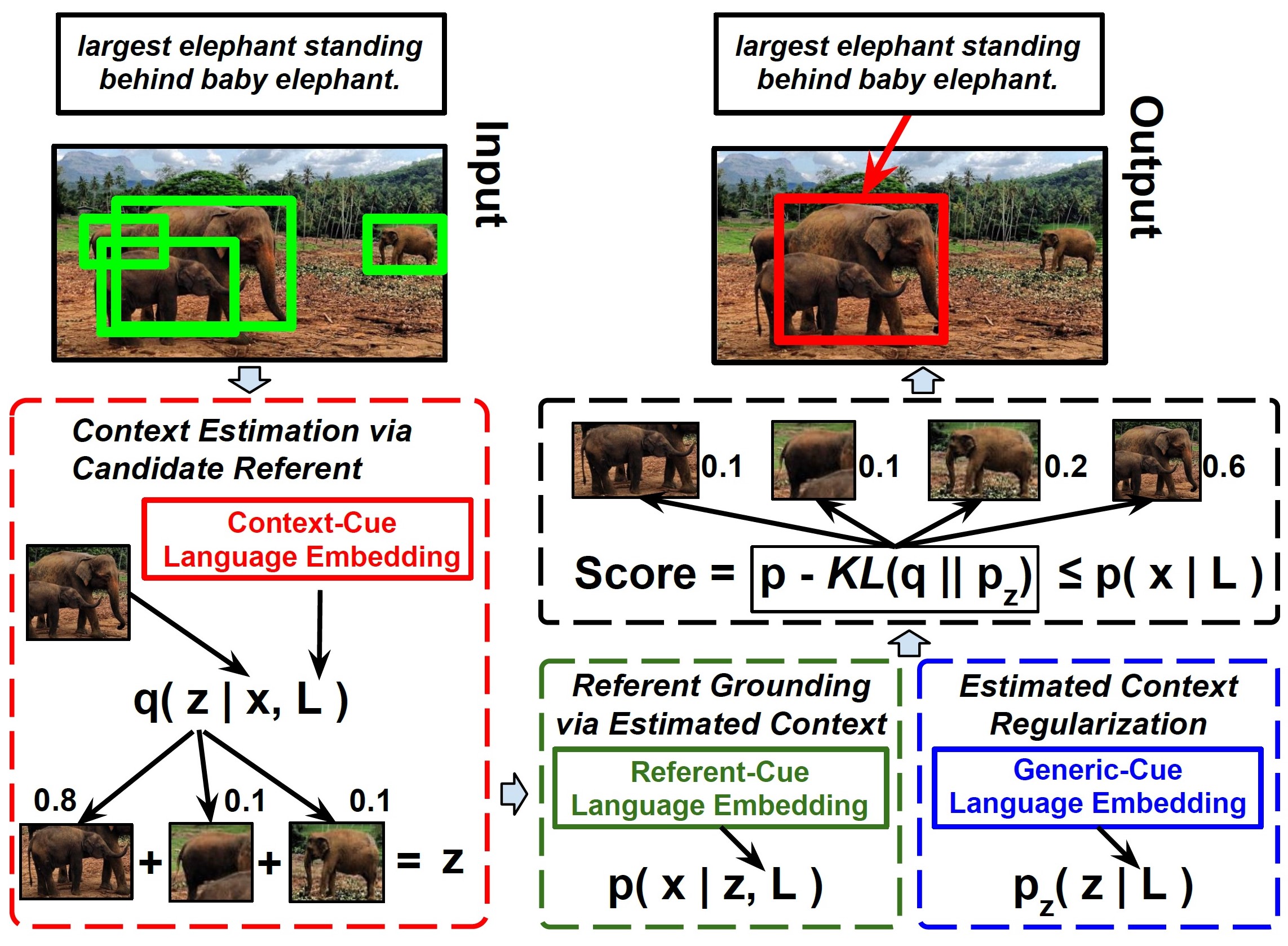 Variational Context: Exploiting Visual and Textual Context for Grounding Referring Expressions