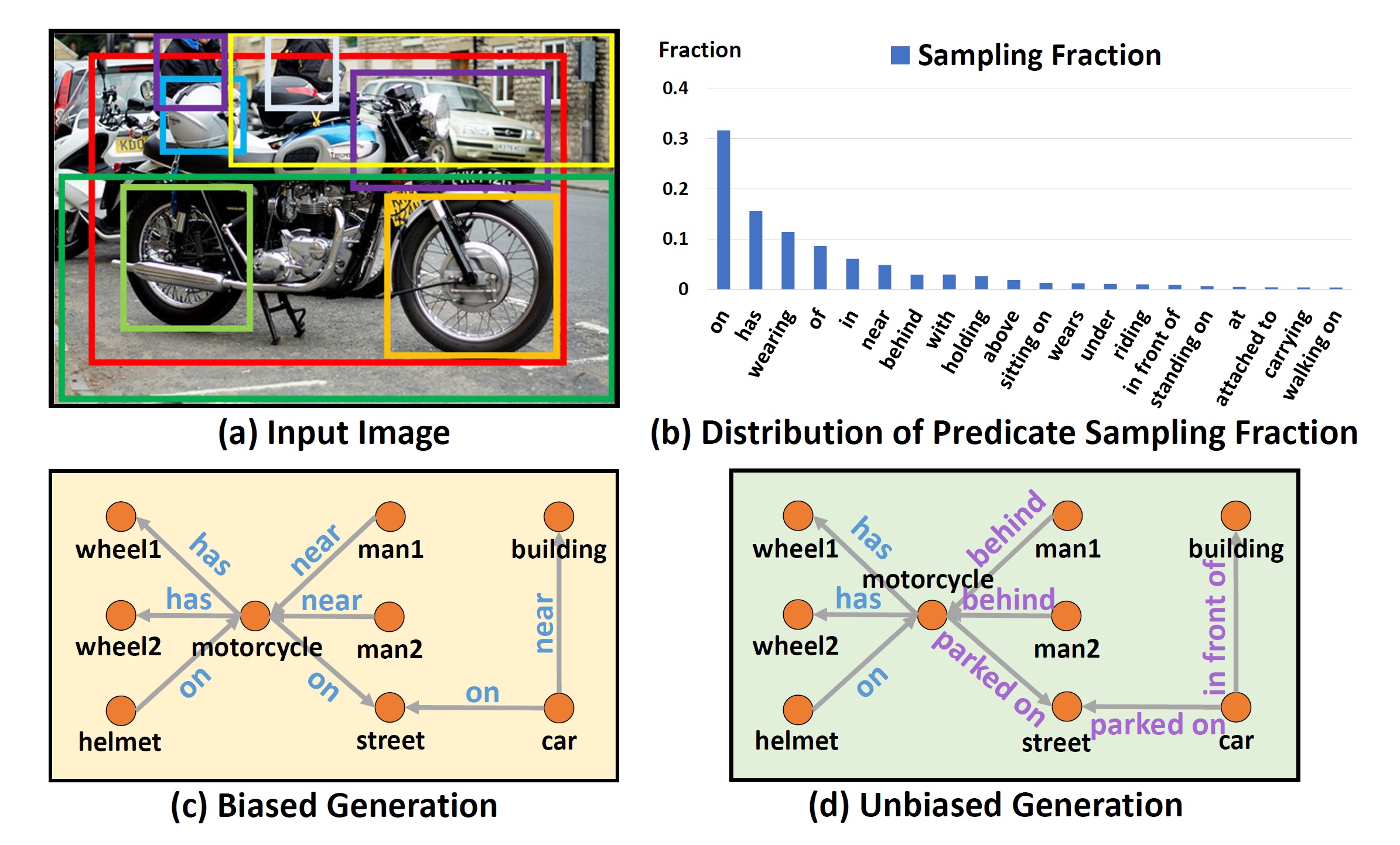 Unbiased Scene Graph Generation from Biased Training