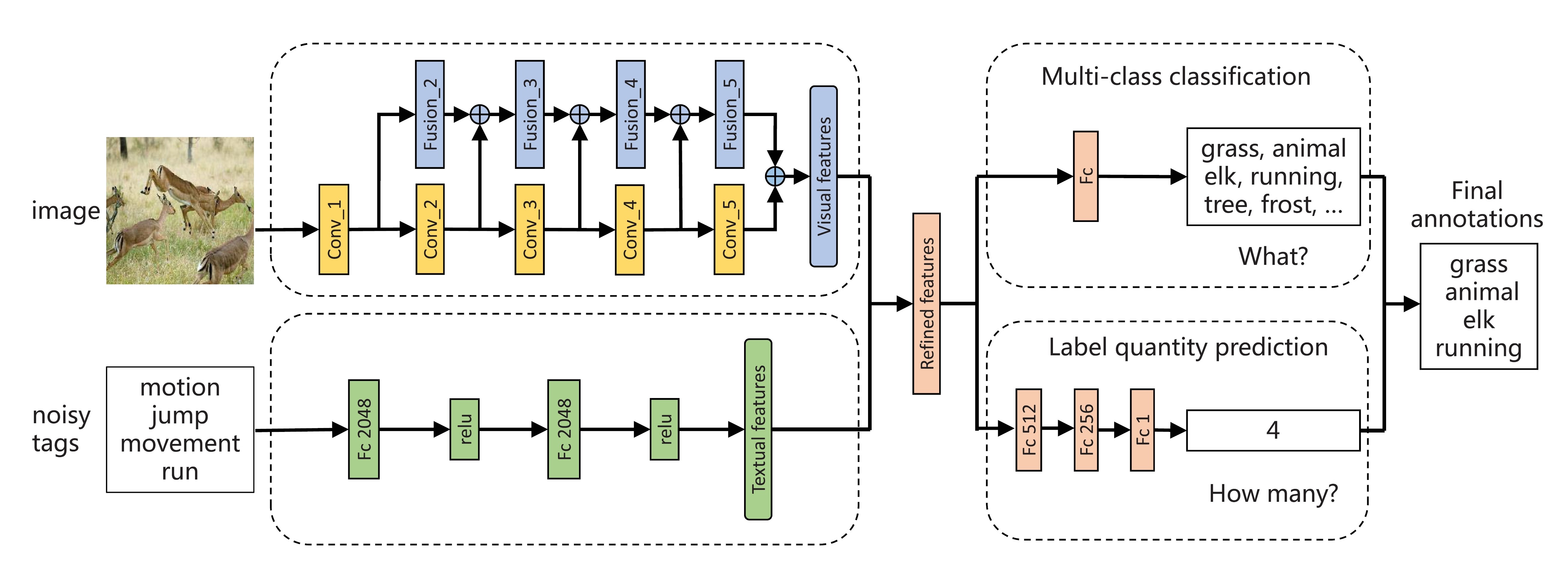 Multi-Modal Multi-Scale Deep Learning for Large-Scale Image Annotation
